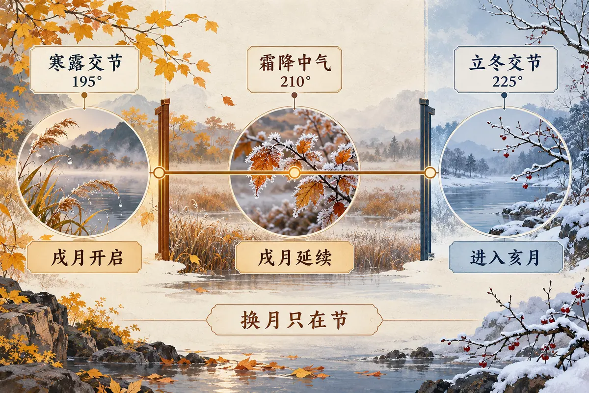 展示戌月期間寒露交節、霜降中氣與立冬交節的太陽黃經度數及換月節點關係的示意圖。