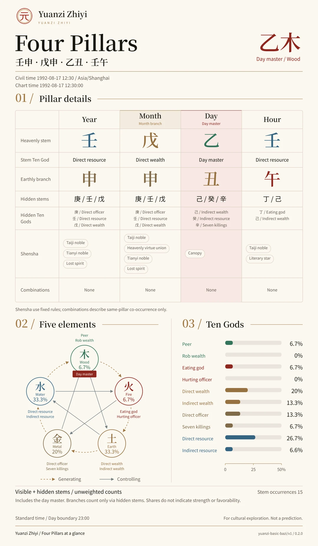 MCP chart image: Ren-Shen, Wu-Shen, Yi-Chou, Ren-Wu. Four Pillars table, Five-element composition, Ten Gods shares