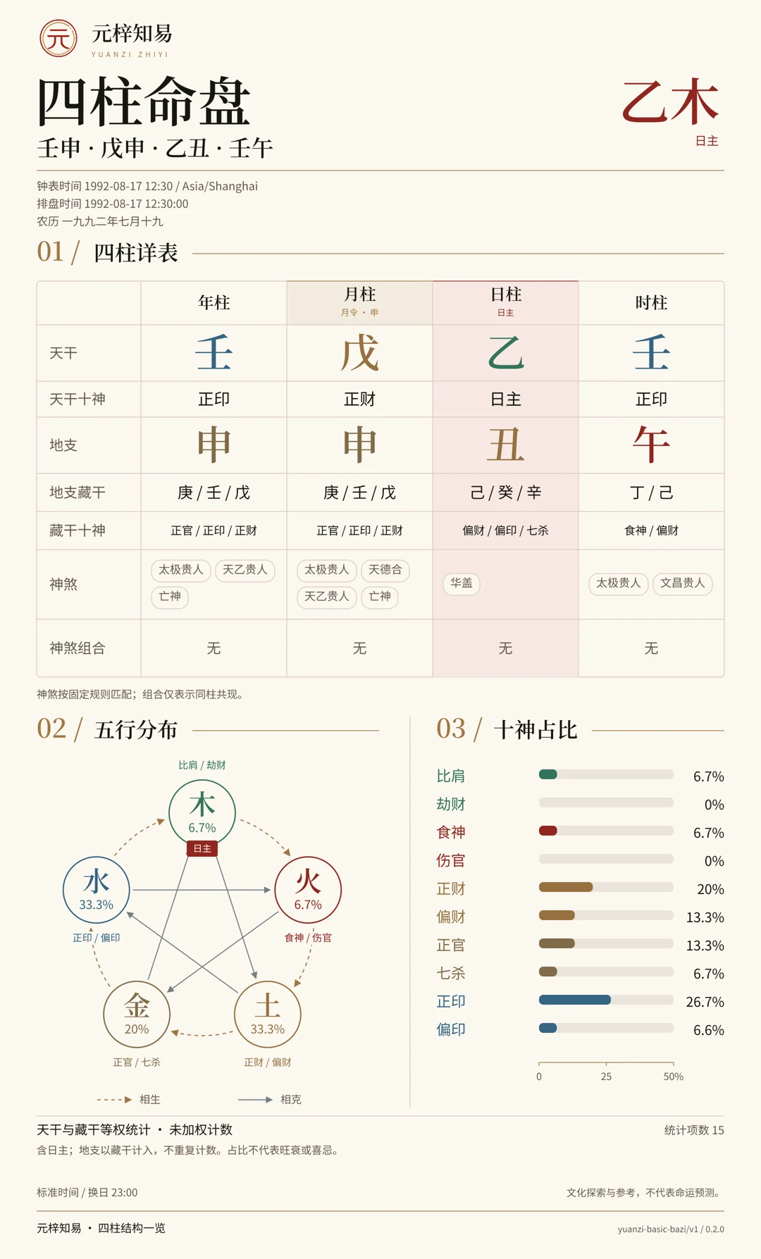 MCP 命盘图: 壬申、戊申、乙丑、壬午. 四柱详表, 五行分布, 十神占比