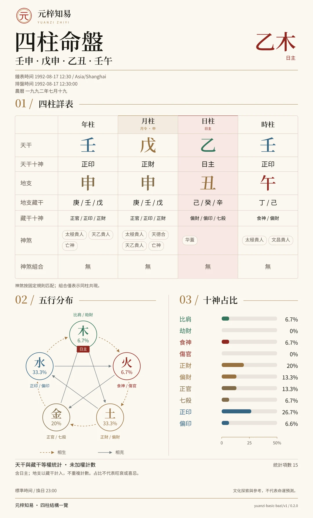 MCP 命盤圖: 壬申、戊申、乙丑、壬午. 四柱詳表, 五行分布, 十神佔比
