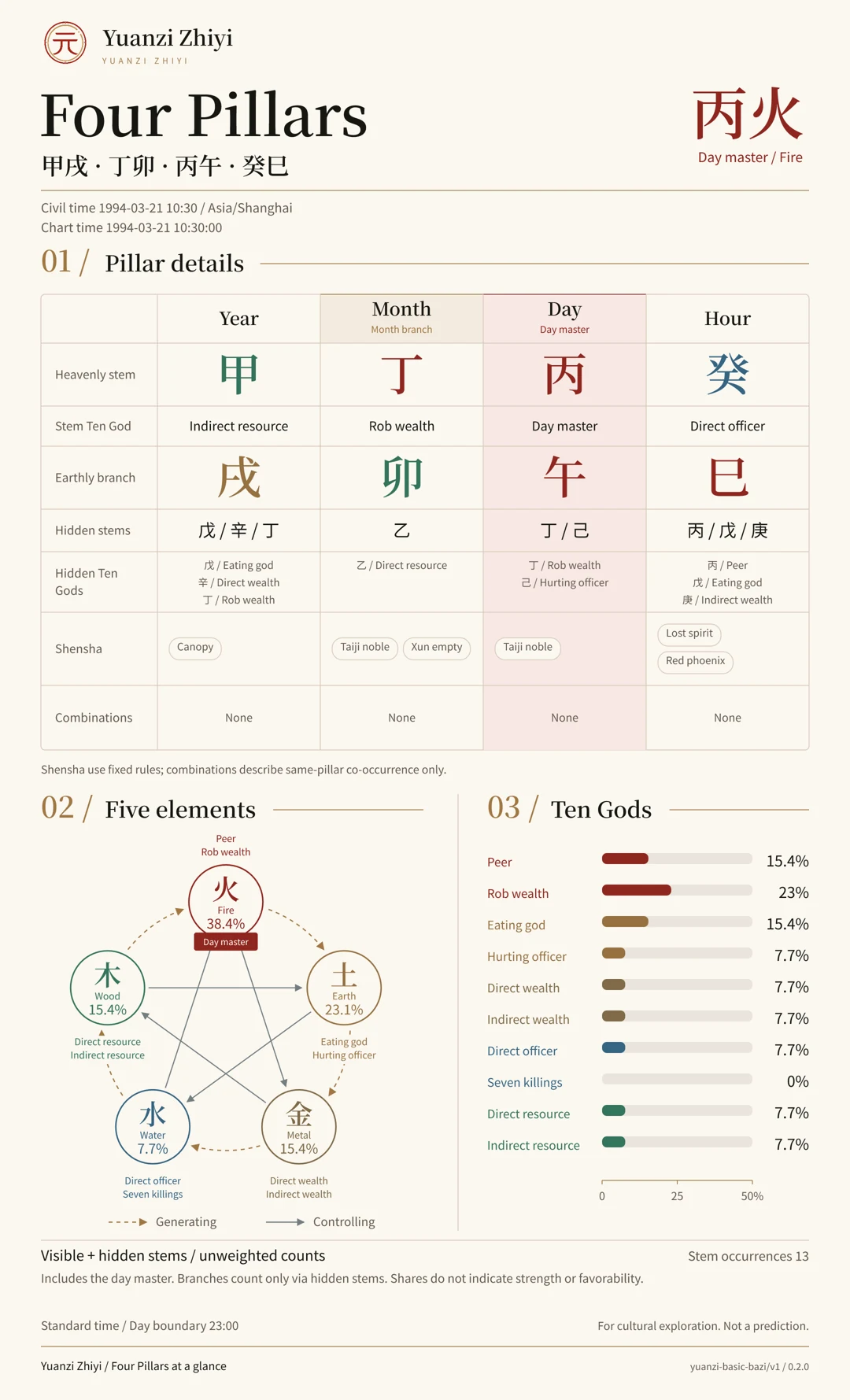Second fictional chart: Jia-Xu, Ding-Mao, Bing-Wu, Gui-Si. Four Pillars table, Five-element composition, Ten Gods shares