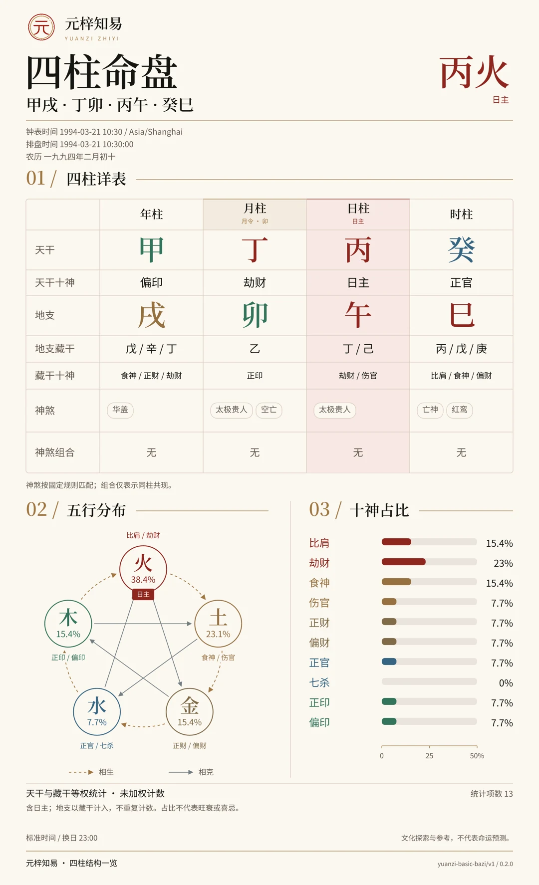第二份合成命盘: 甲戌、丁卯、丙午、癸巳. 四柱详表, 五行分布, 十神占比