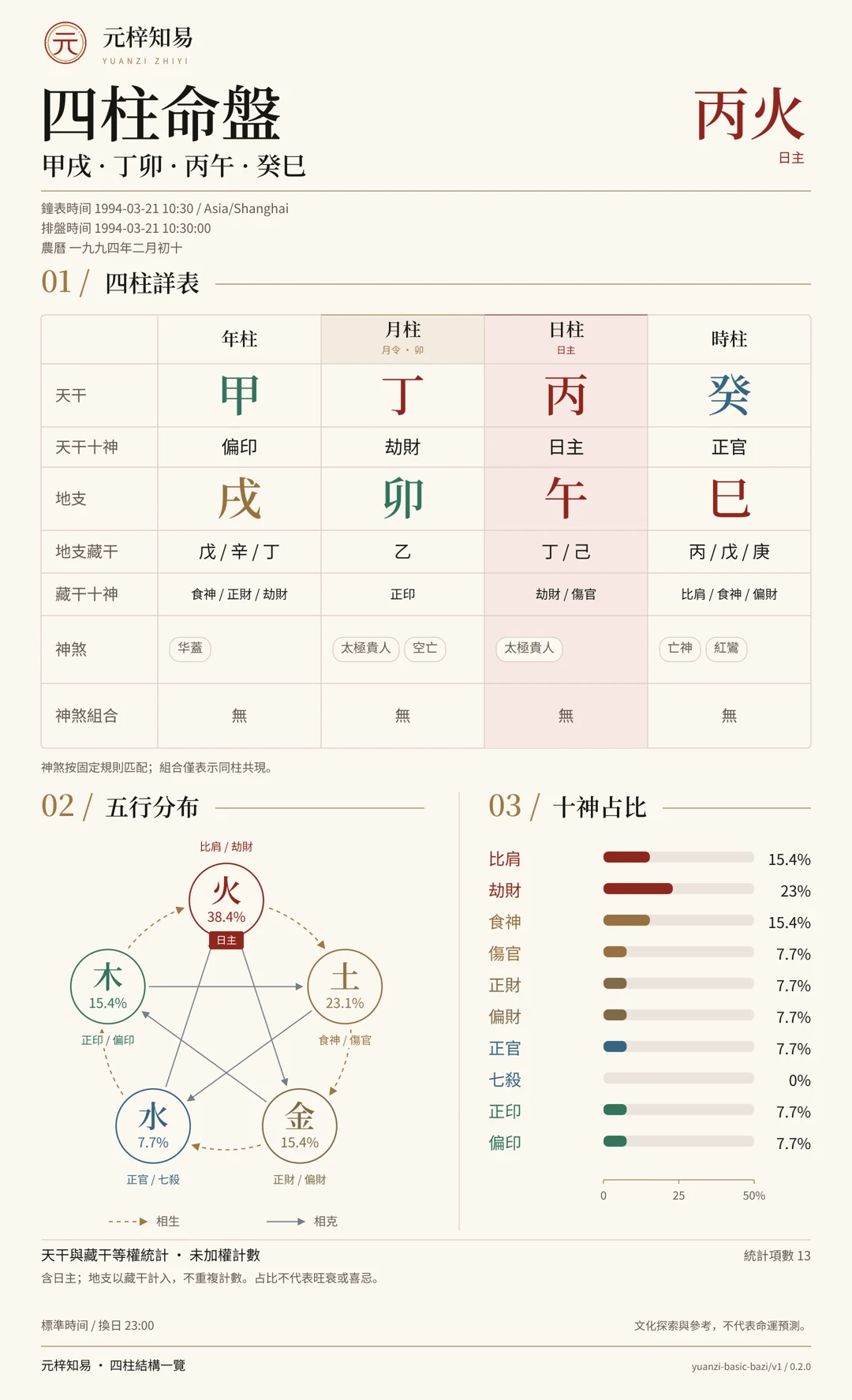 第二份合成命盤: 甲戌、丁卯、丙午、癸巳. 四柱詳表, 五行分布, 十神佔比