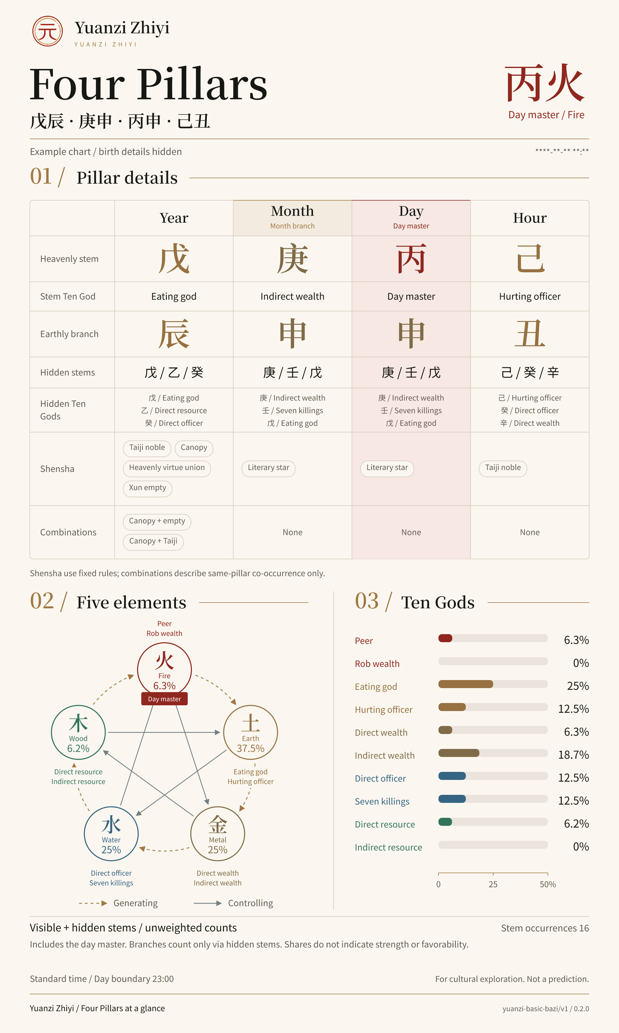 Example Bazi chart with Four Pillars, Ten Gods, hidden stems and unweighted element counts