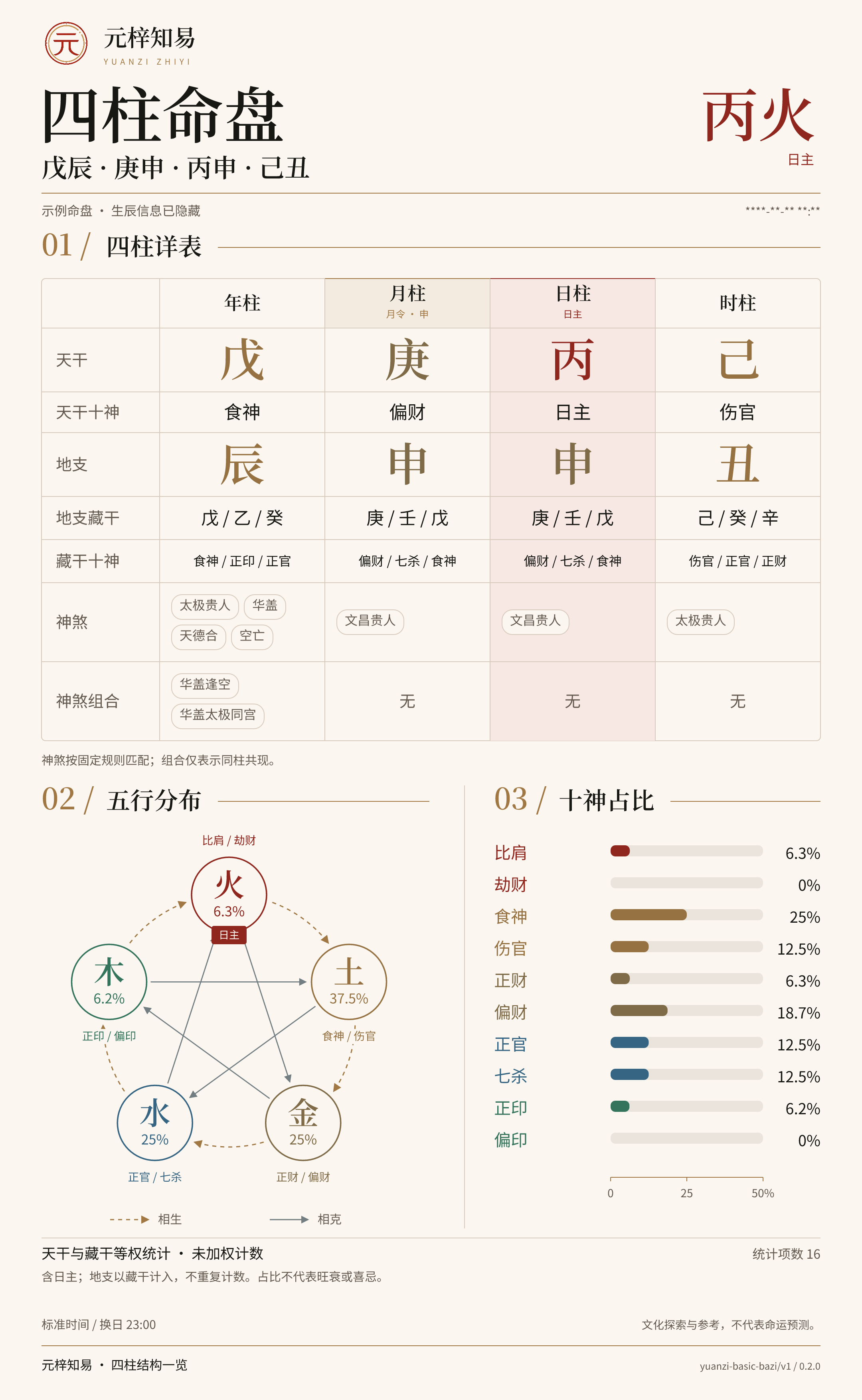 基础命盘示例:四柱、十神、藏干与未加权五行计数