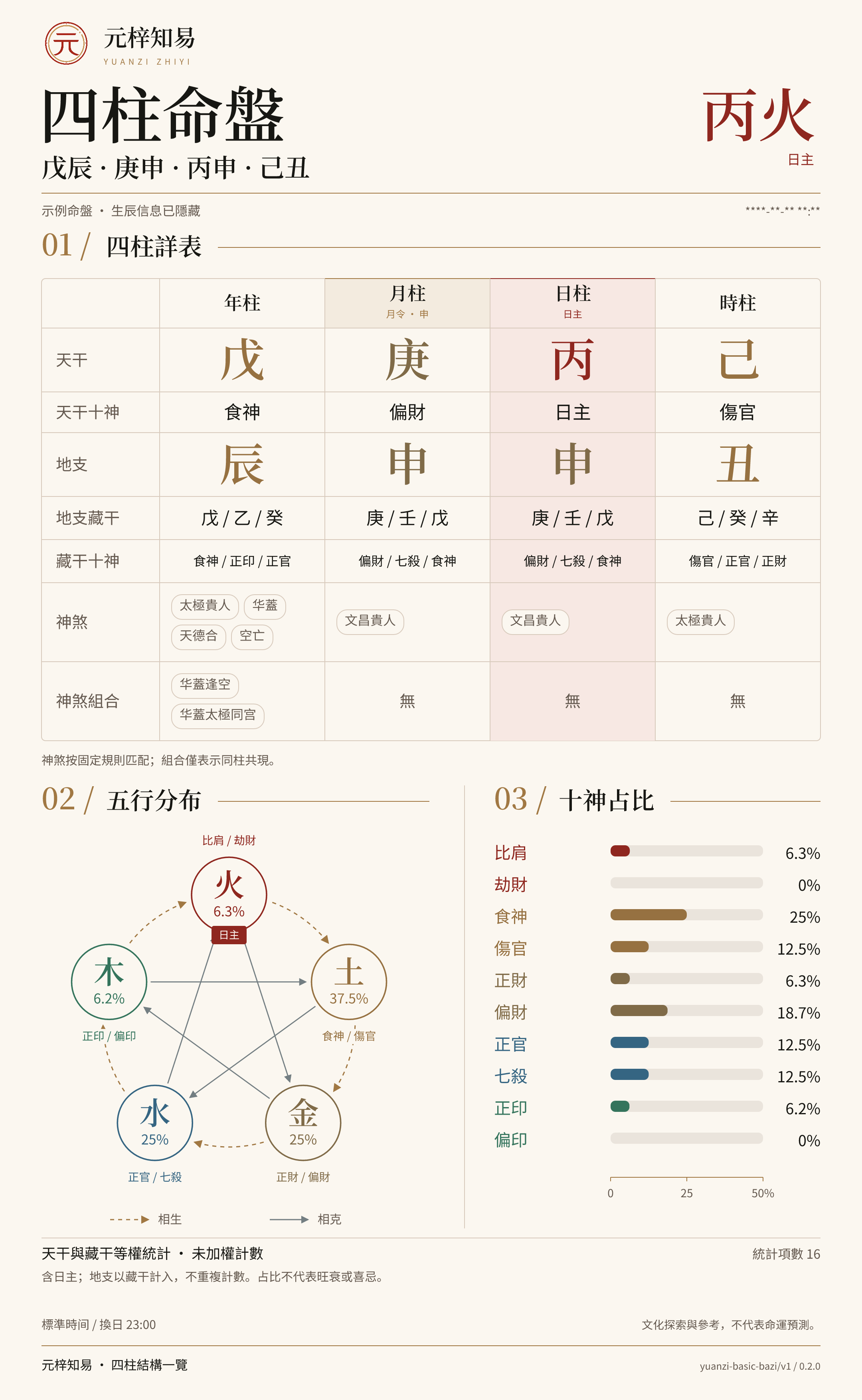 基礎命盤範例:四柱、十神、藏干與未加權五行計數